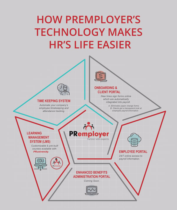 PRemployer's All-in-One Tech Stack